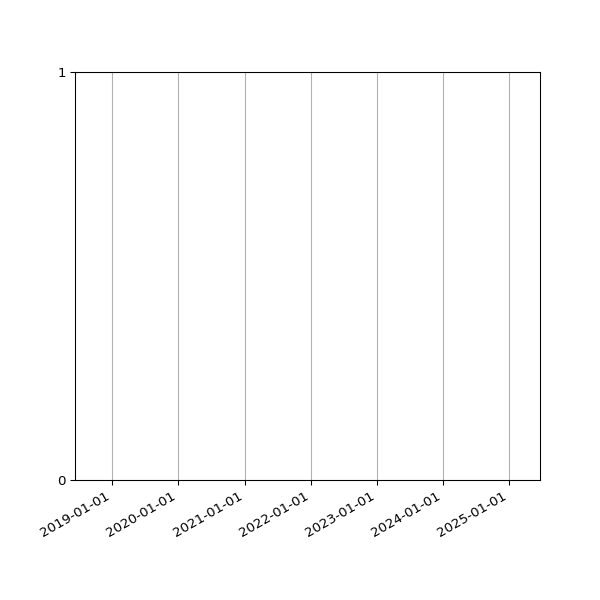 Graph of Files failing schema validation against time
