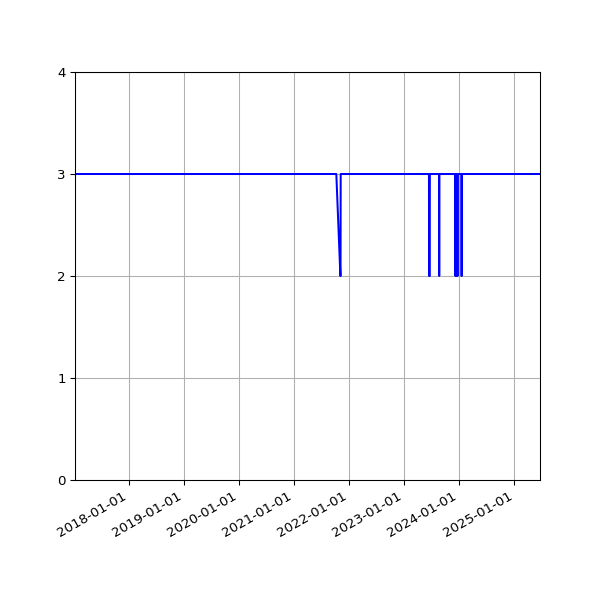 Graph of Files per version against time