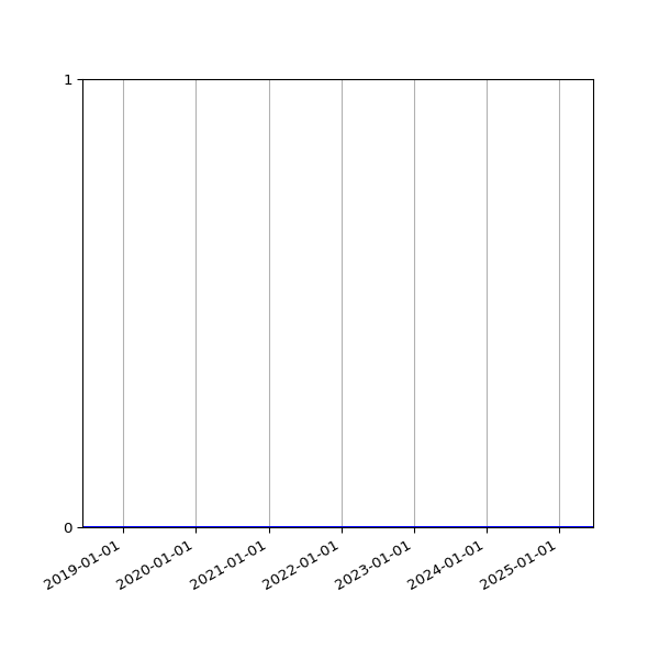 Graph of Organisation Files against time