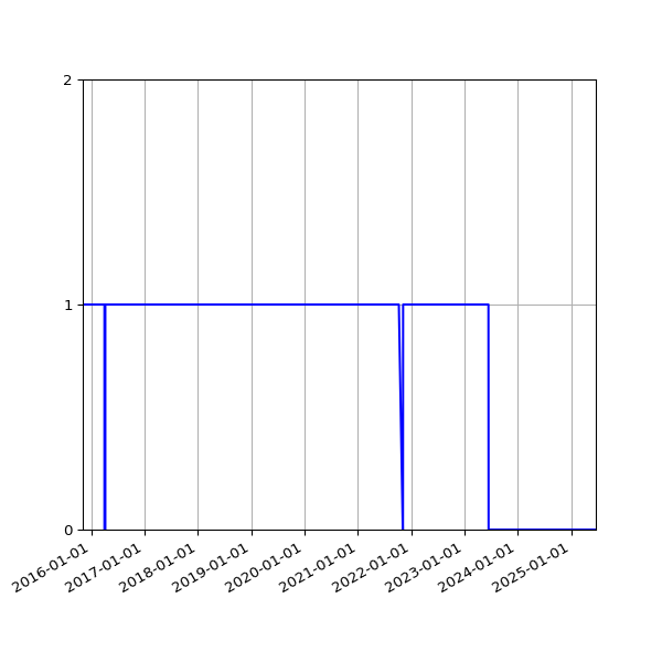 Graph of Files per version against time