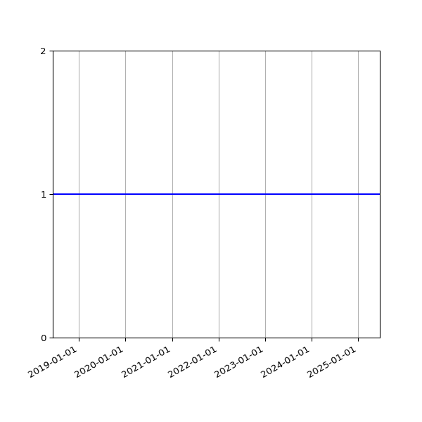 Graph of Activity Files against time